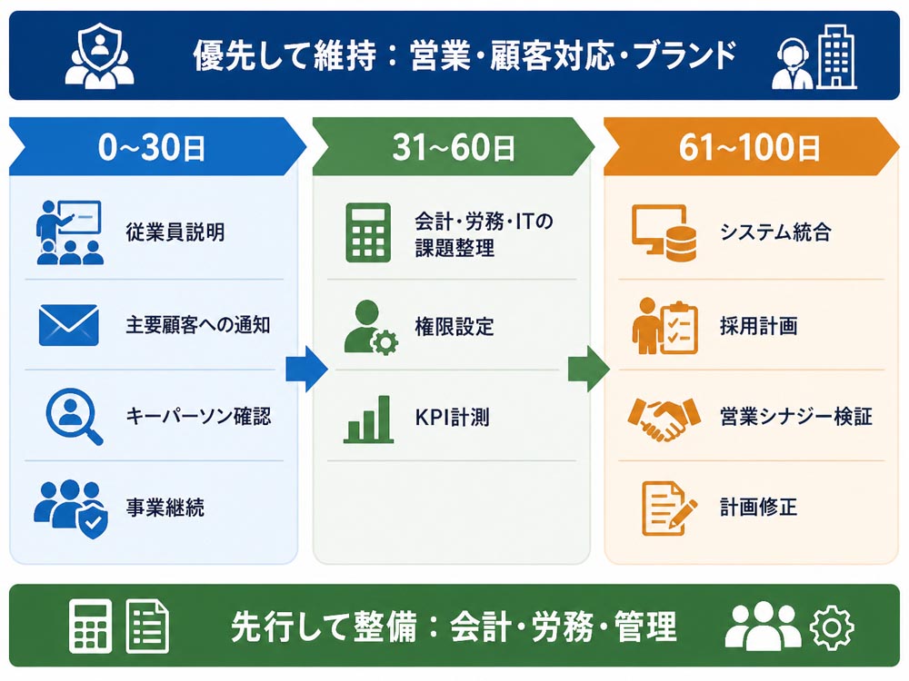 【文脈】買収後100日で東京拠点を安定稼働させるPMIの優先順位を示す図