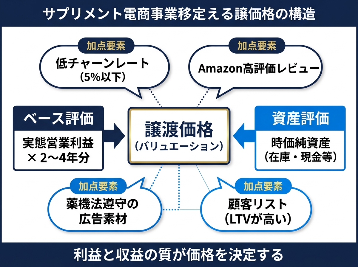 【文脈】サプリメント通販事業の譲渡価格がどのように構成されるかを視覚化した図