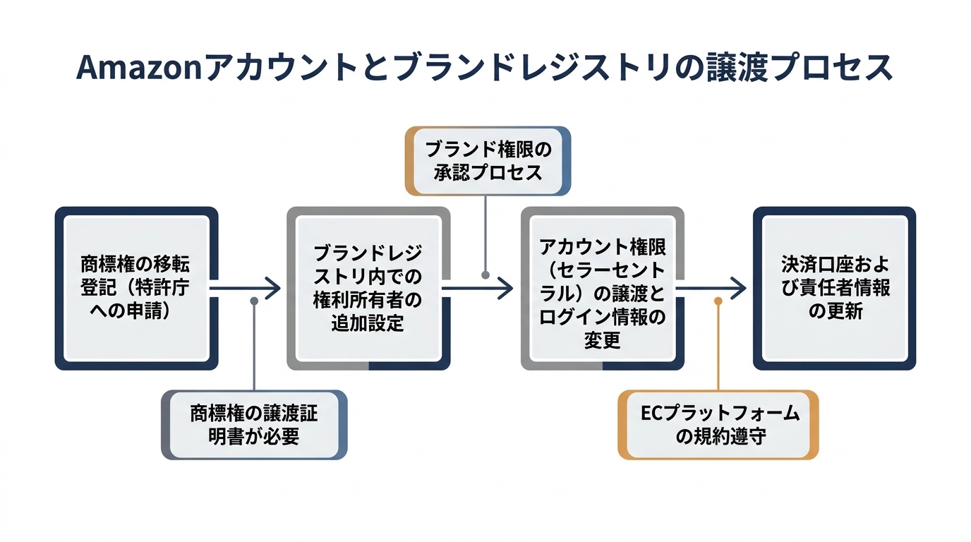 【文脈】Amazonアカウントとブランドレジストリの譲渡プロセスを説明する図