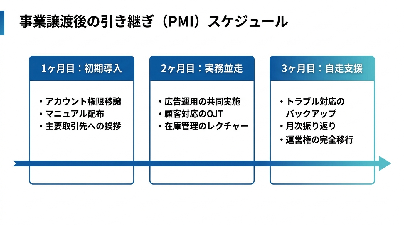 【文脈】事業譲渡後の引き継ぎ期間（PMI）において