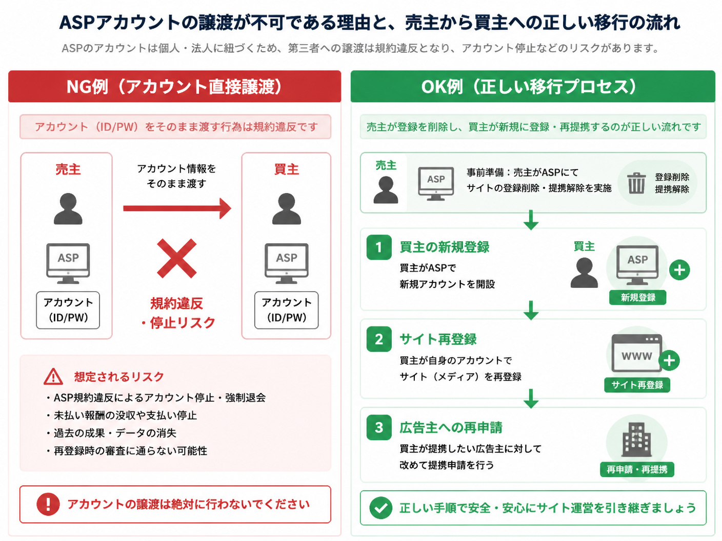 【文脈】ASPアカウントの譲渡が不可である理由と