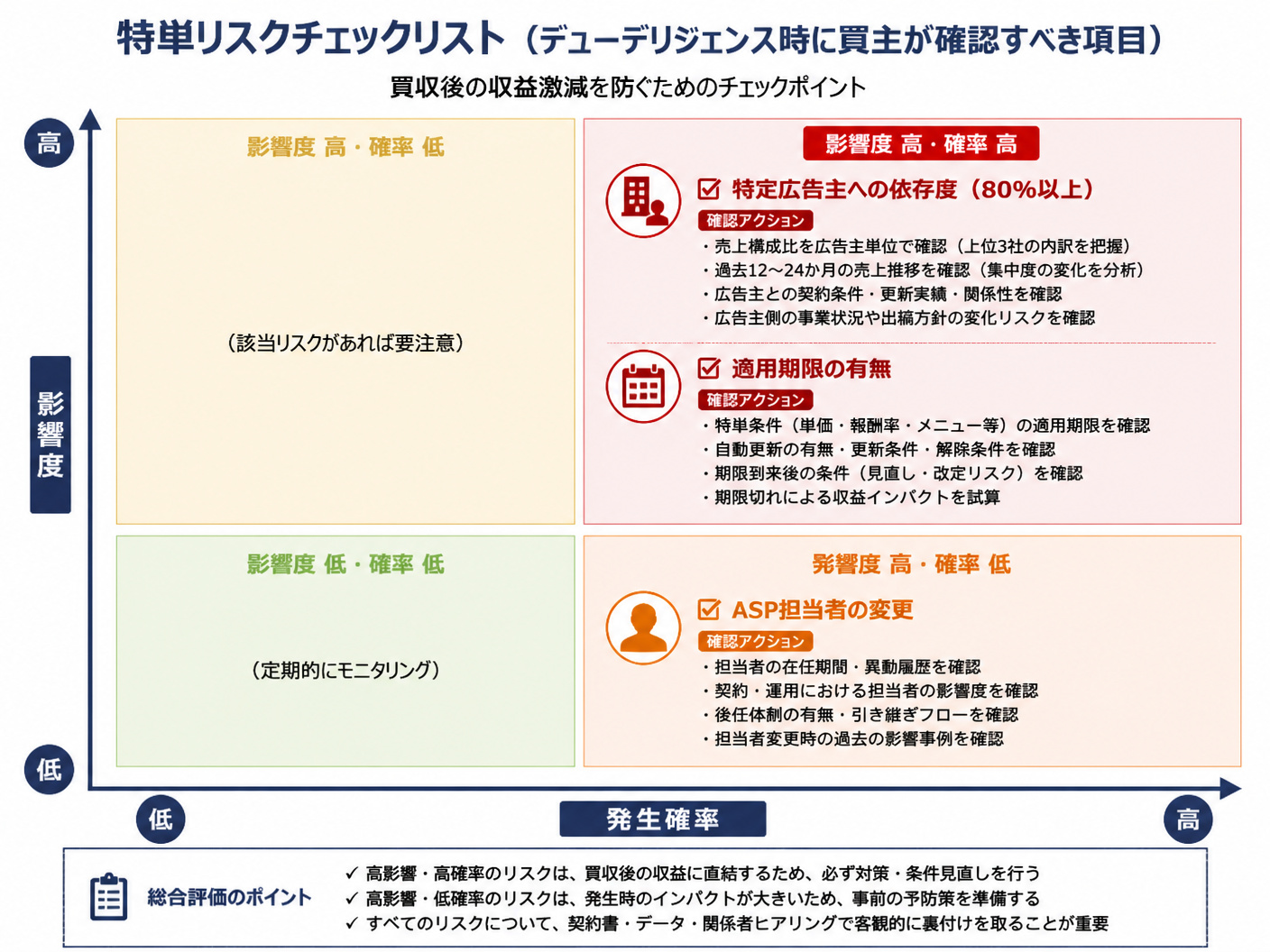 【文脈】デューデリジェンス時に買主が確認すべき「特単リスクチェックリスト」を示すマトリクス図
