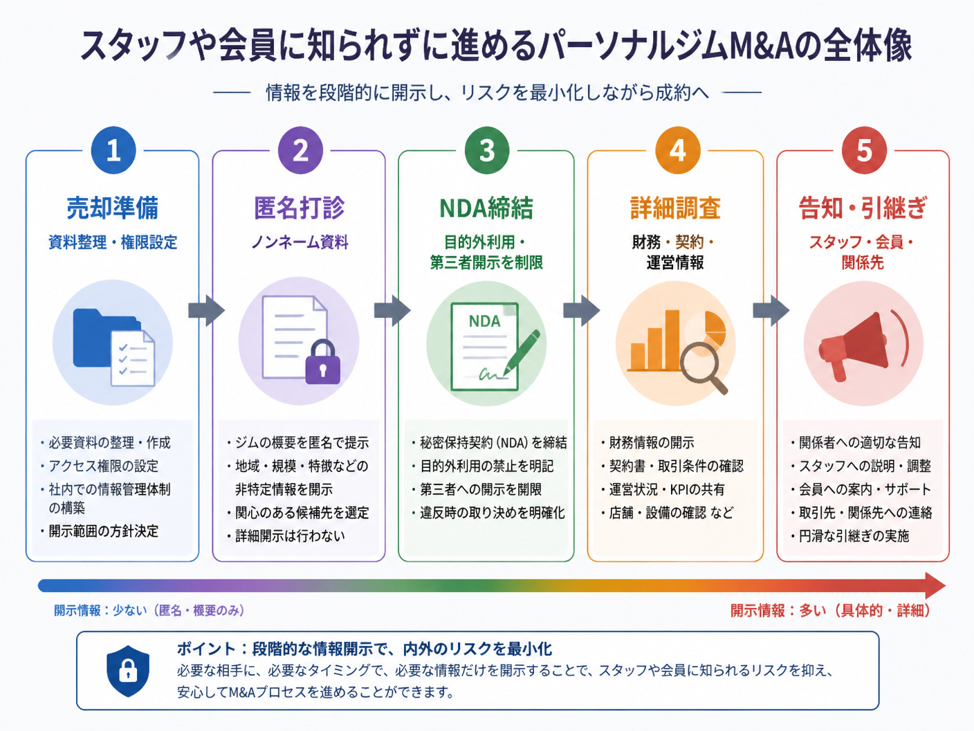 【文脈】スタッフや会員に知られずパーソナルジムM&Aを進める全体像を示し