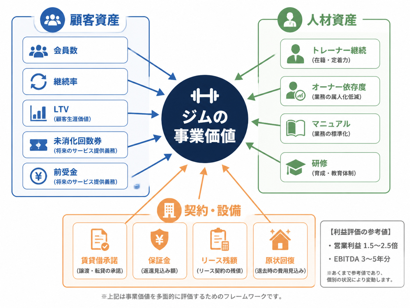 【文脈】パーソナルジムの価値を財務だけでなく顧客・人材・契約の3領域で評価することを示す