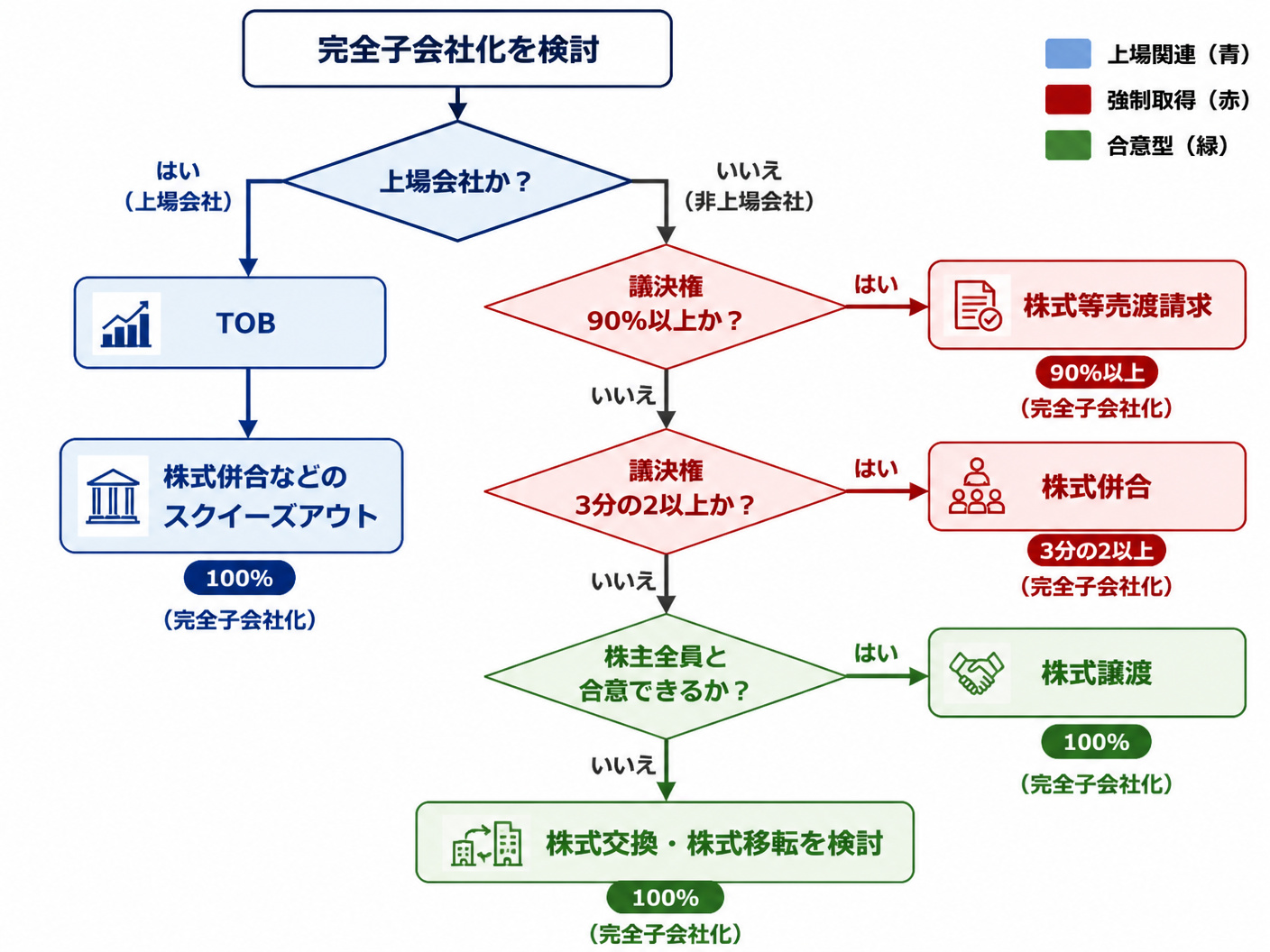 【文脈】M&Aで完全子会社化する手法を