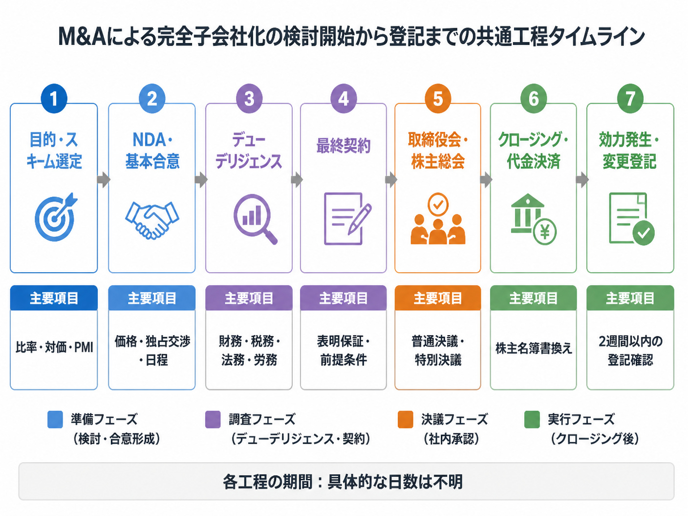 【文脈】M&Aによる完全子会社化の検討開始から登記までの共通工程を示すタイムライン