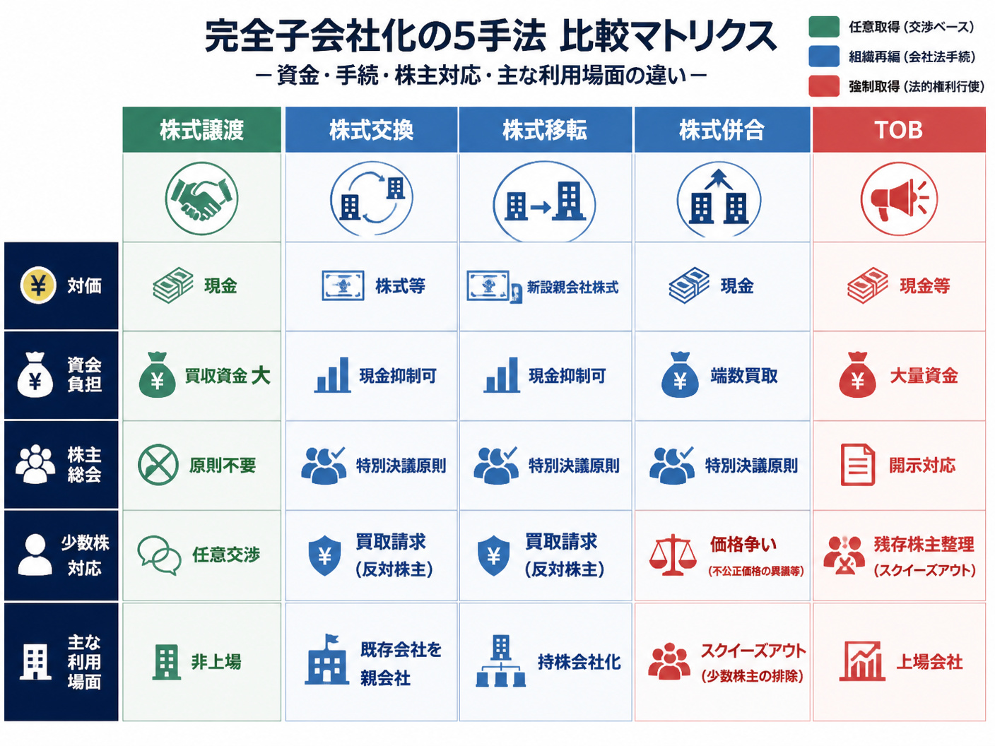 【文脈】完全子会社化の5手法を