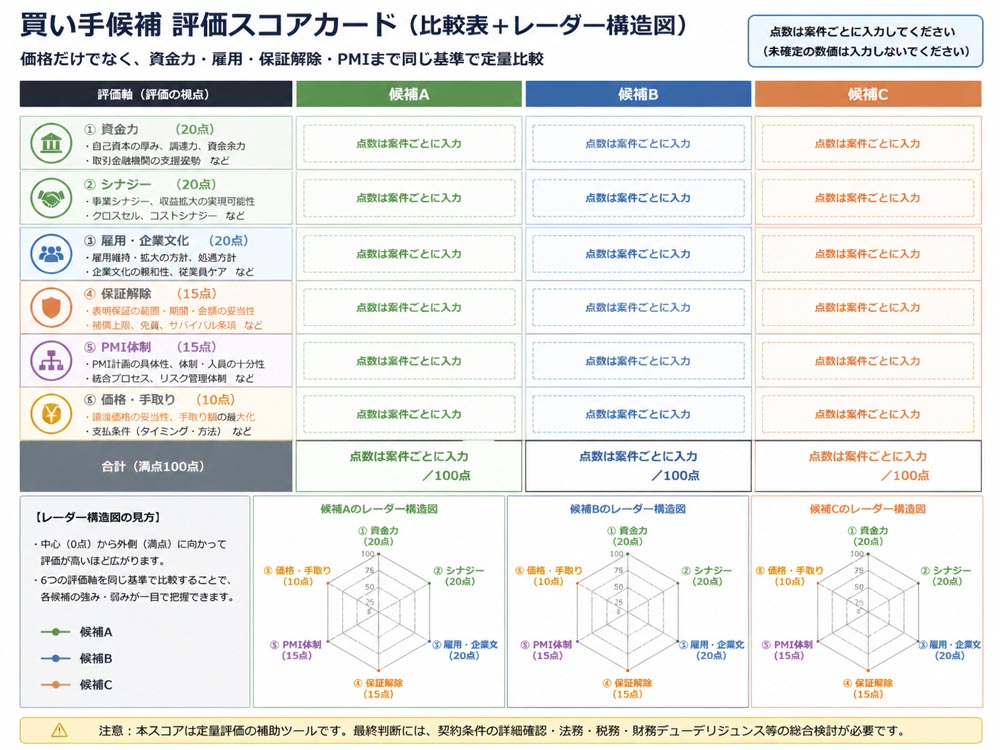 【文脈】買い手候補を価格だけでなく