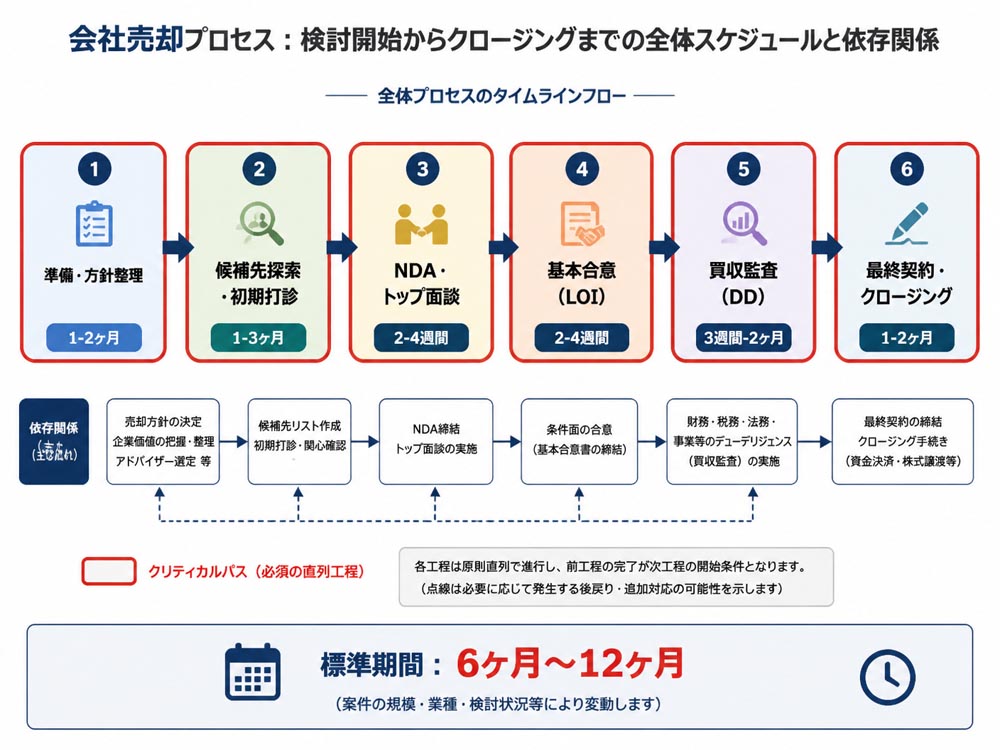 【文脈】会社売却における検討開始からクロージングまでの全体スケジュールと各工程の依存関係を視覚的に提示する図解