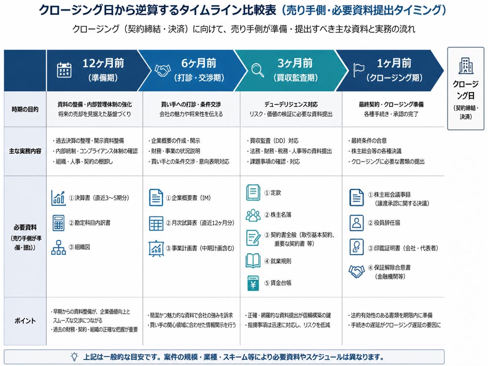 【文脈】クロージング希望日から逆算した売り手側の必要資料提出タイミングと実務カレンダーを提示する図解