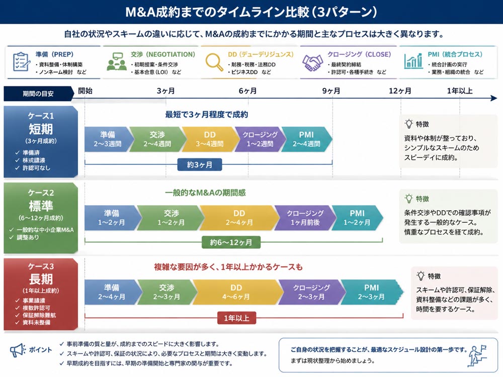 【文脈】自社状況やスキームの違いに応じた3パターンのタイムライン（短期・標準・長期）を比較解説する図解