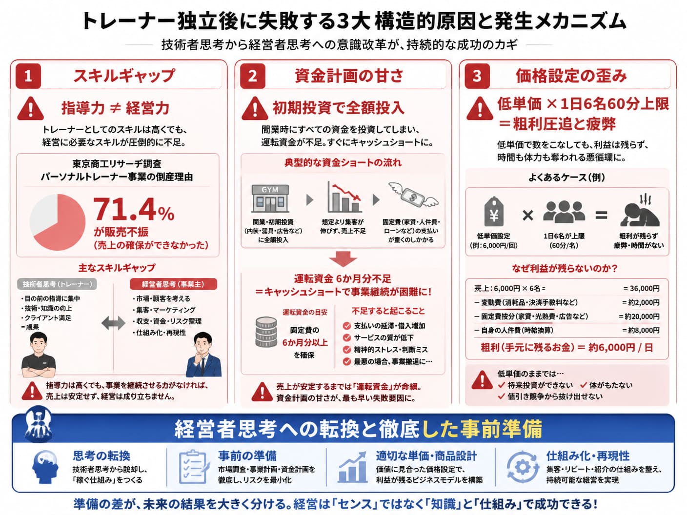 【文脈】トレーナーが独立後に失敗する3大構造的原因（経営スキル欠如