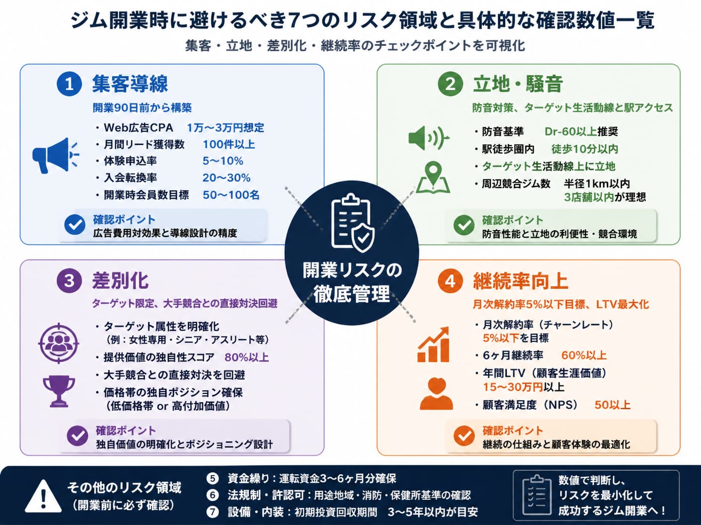 【文脈】ジム開業時に避けるべき7つのリスク領域と具体的な確認数値を一覧化した構造マトリクス図