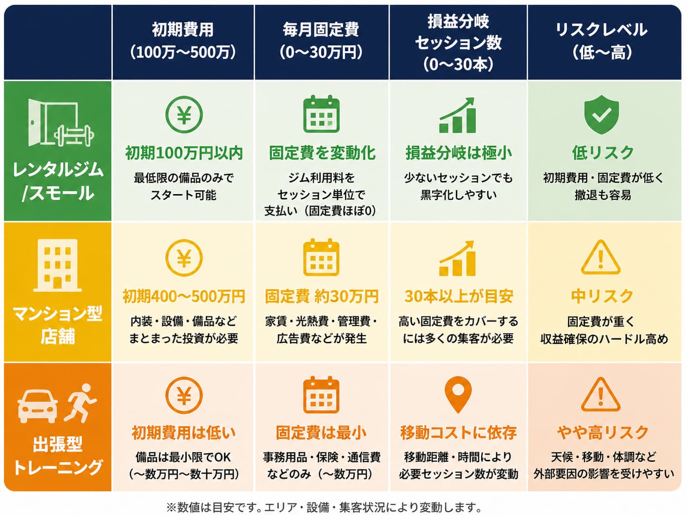 【文脈】自己資金・リスク許容度に応じた3つの開業形態（レンタルジム