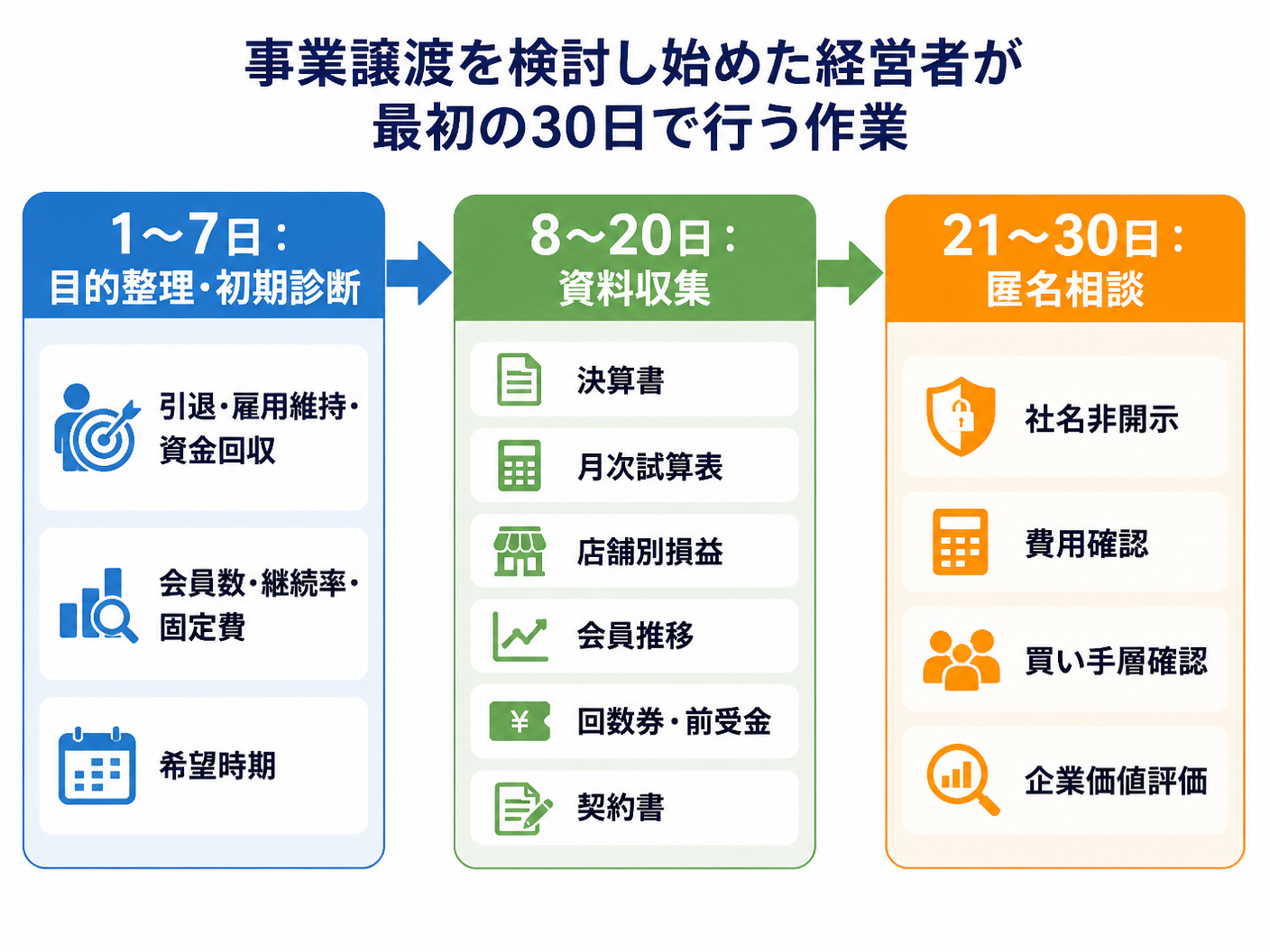 【文脈】スポーツジムの事業譲渡を検討し始めた経営者が