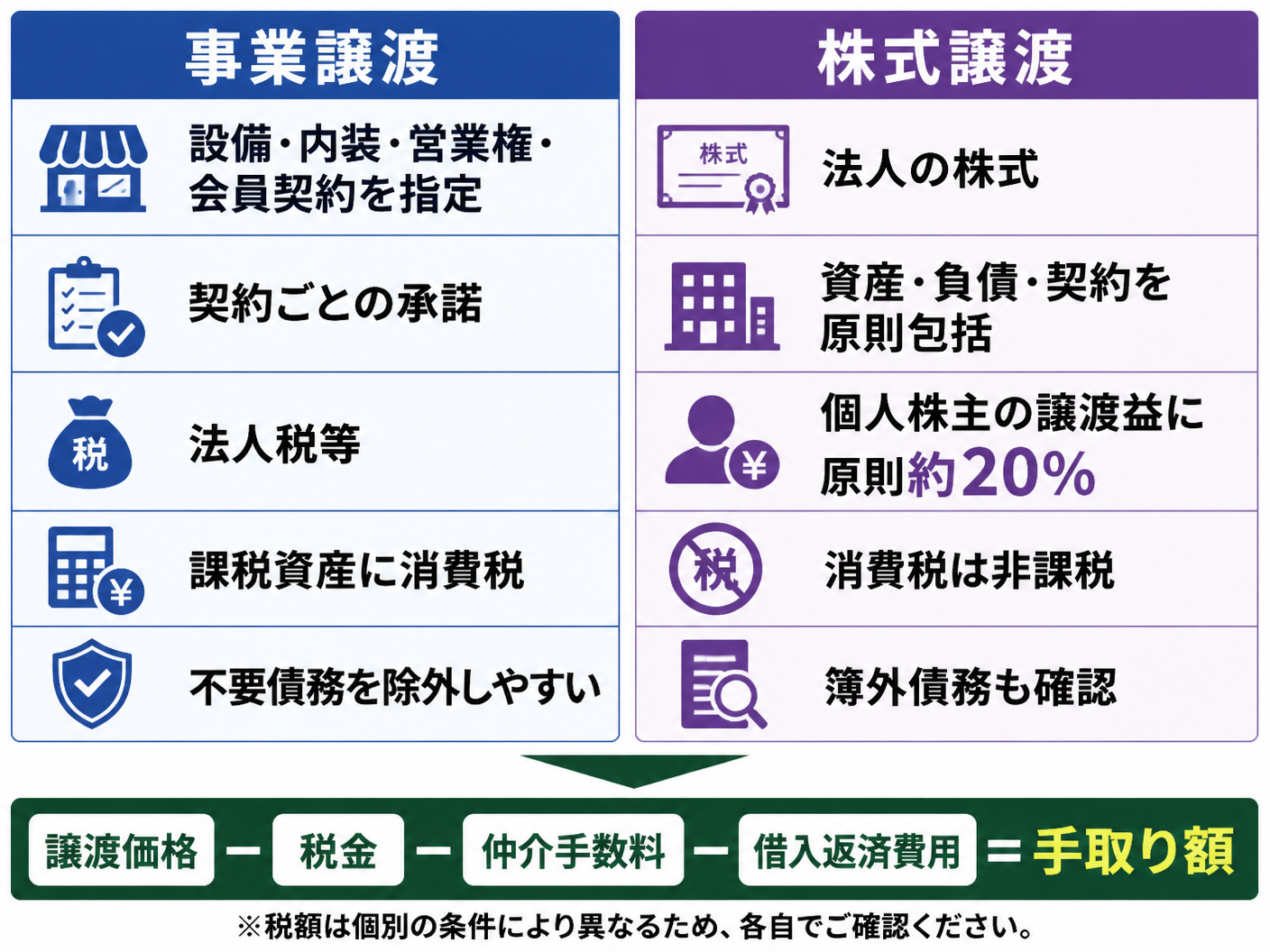 【文脈】事業譲渡と株式譲渡の違いを