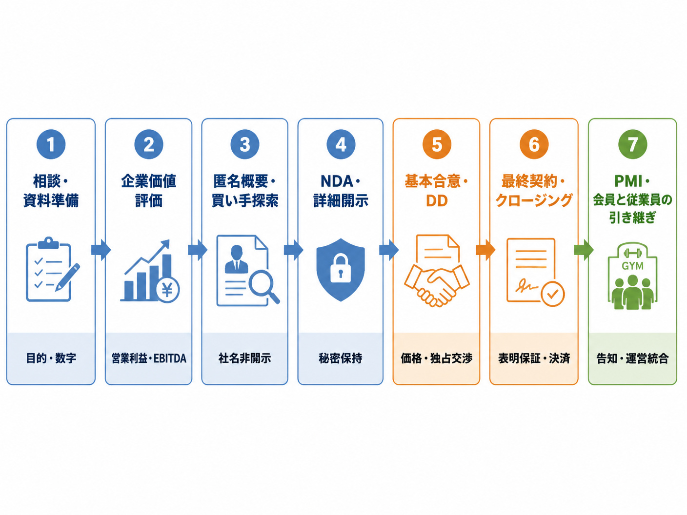 【文脈】スポーツジムの買い手探しから事業譲渡完了後のPMIまで