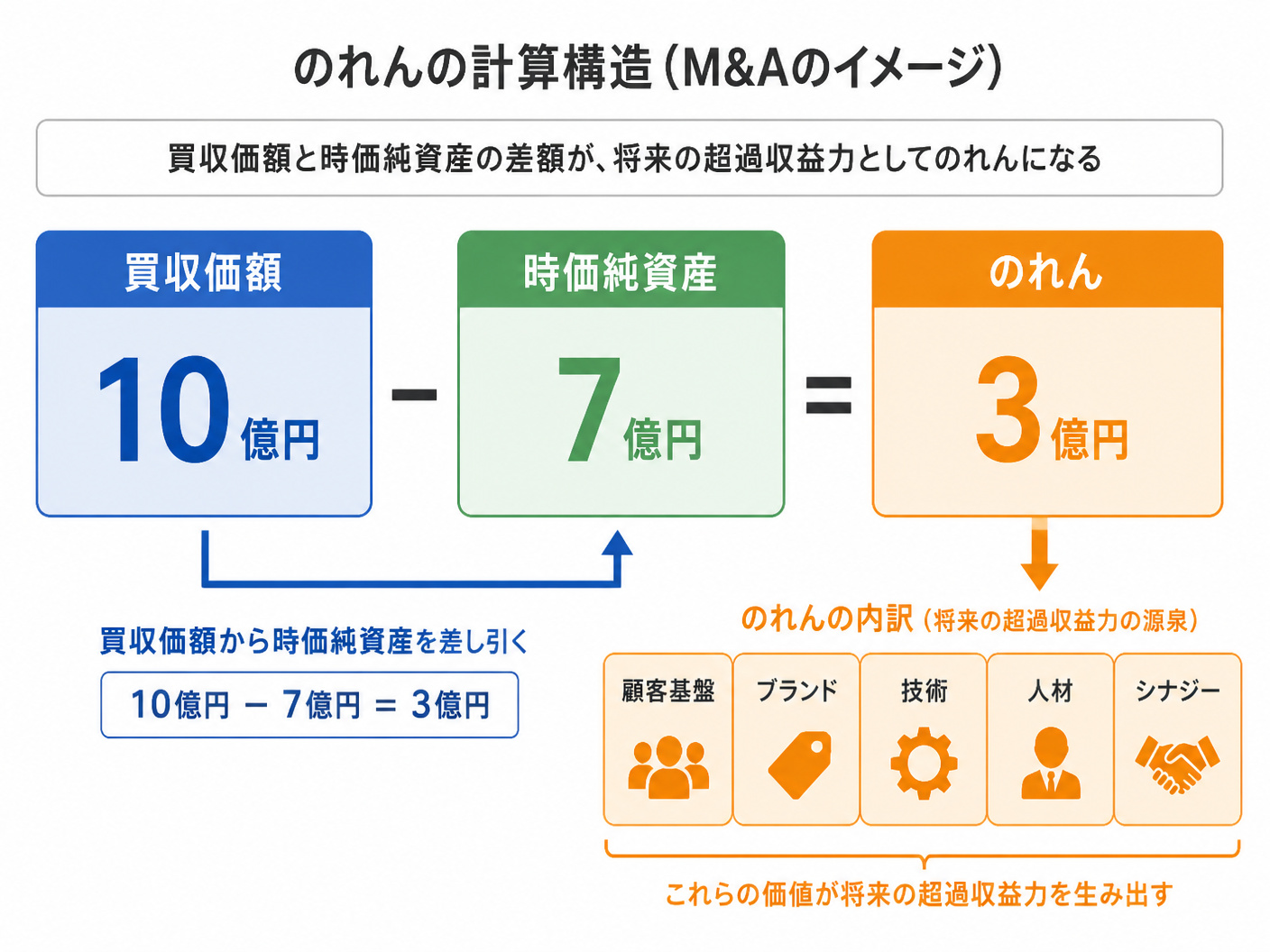 【文脈】M&Aで発生するのれんの計算構造を説明する図