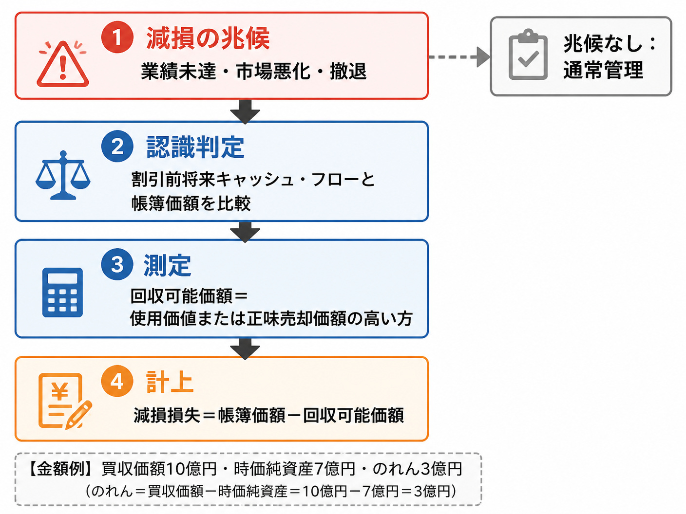 【文脈】のれん減損の三段階判定を説明するフロー図