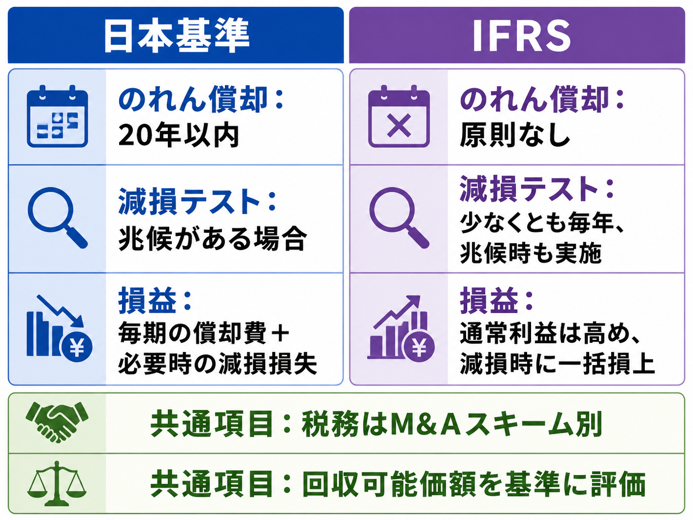 【文脈】日本基準とIFRSののれん処理の違いを比較する図