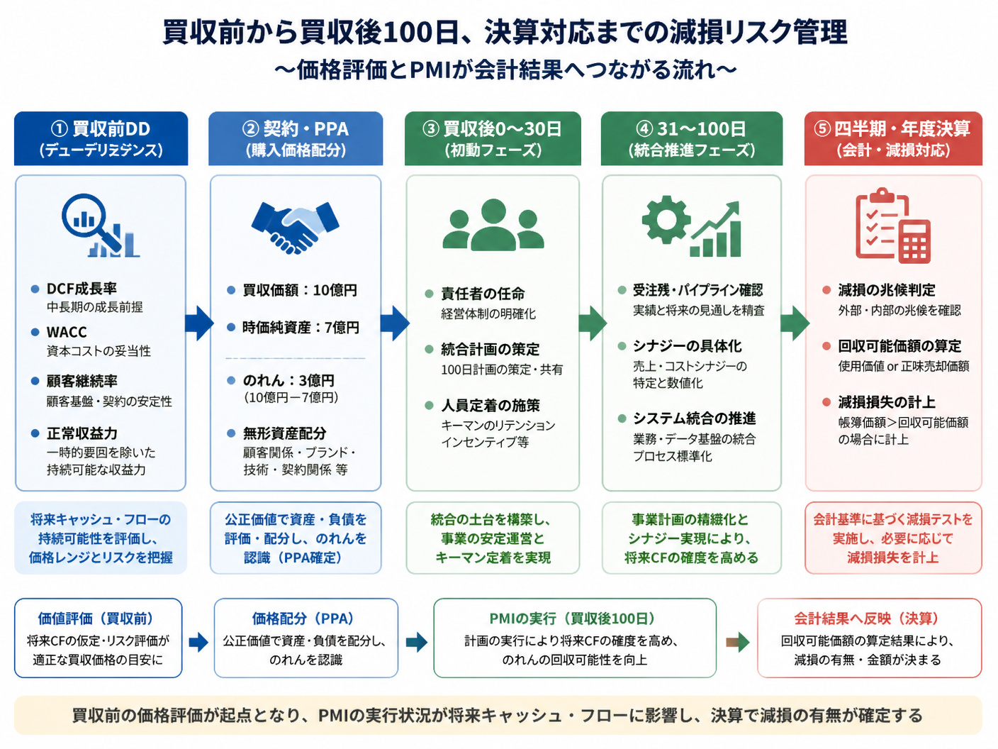 【文脈】買収前から買収後100日