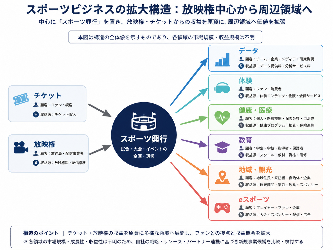 【文脈】スポーツビジネスが放映権中心から周辺領域へ拡大する構造を示す図
