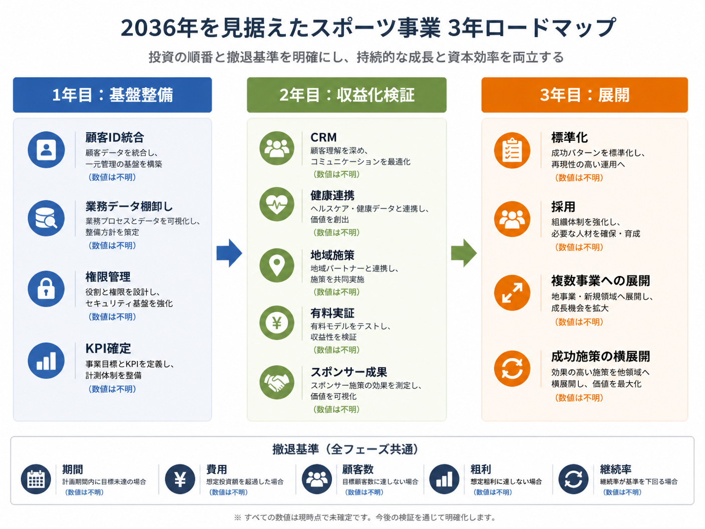 【文脈】2036年を見据えたスポーツ事業の3年ロードマップを整理する図