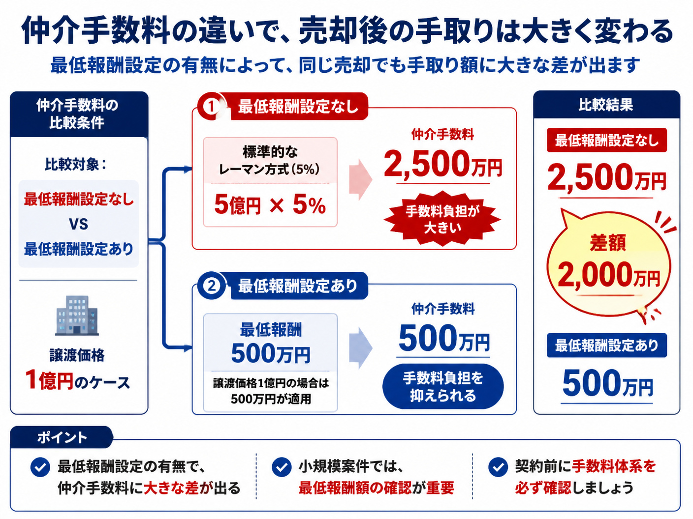 アフィリエイトサイト売却における仲介手数料の違いを比較する
