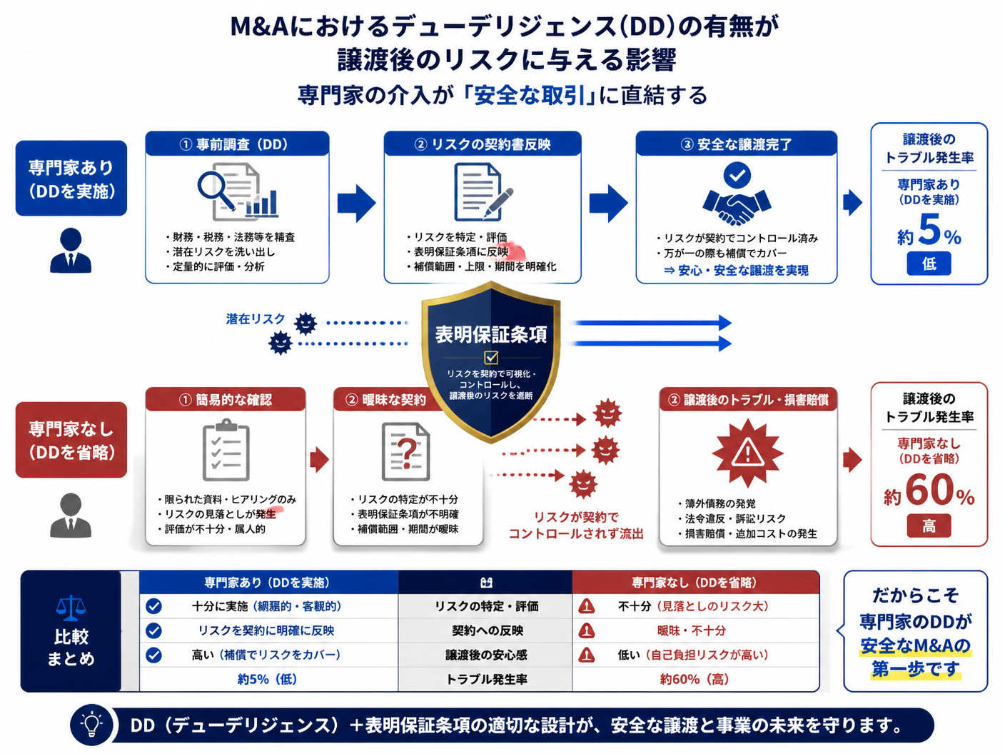 【文脈】M&Aにおけるデューデリジェンス（DD）の有無が