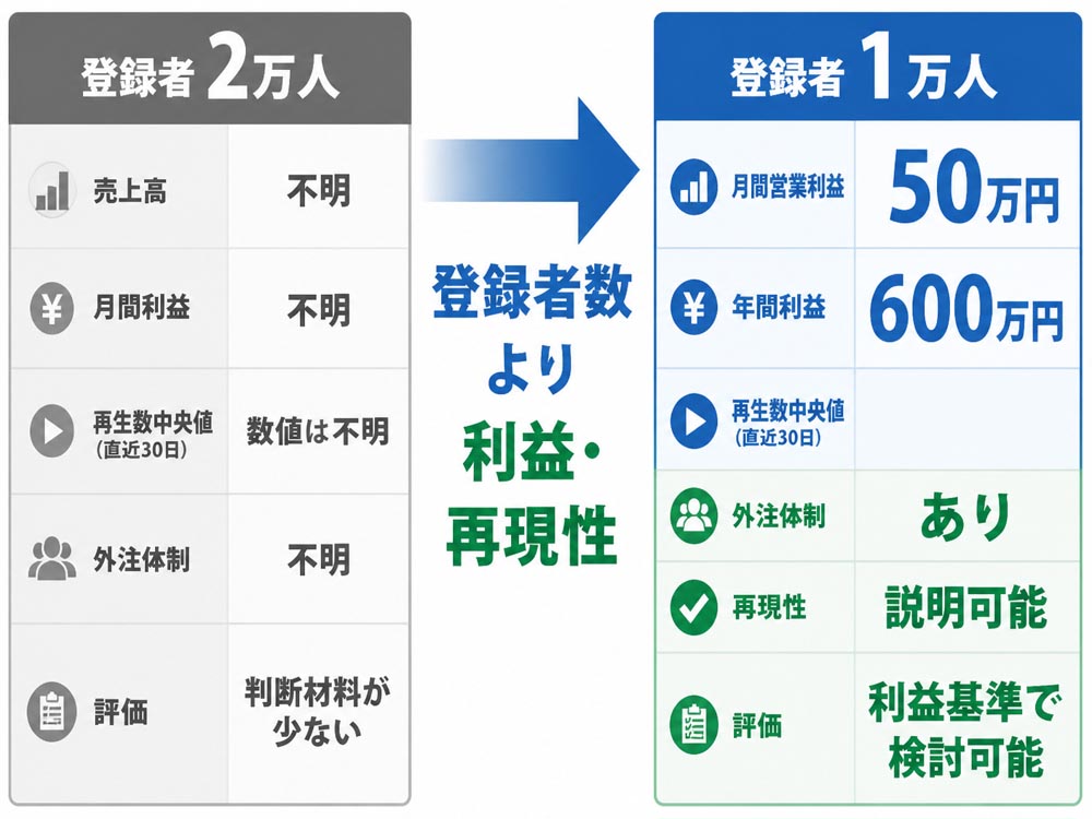 【文脈】YouTubeチャンネルの売却価格が登録者数だけでなく