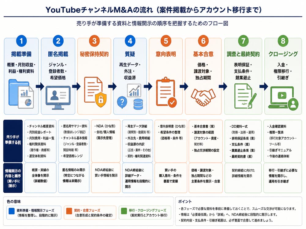 【文脈】YouTubeチャンネルM&Aの案件掲載からアカウント移行までの手続きを整理する図
