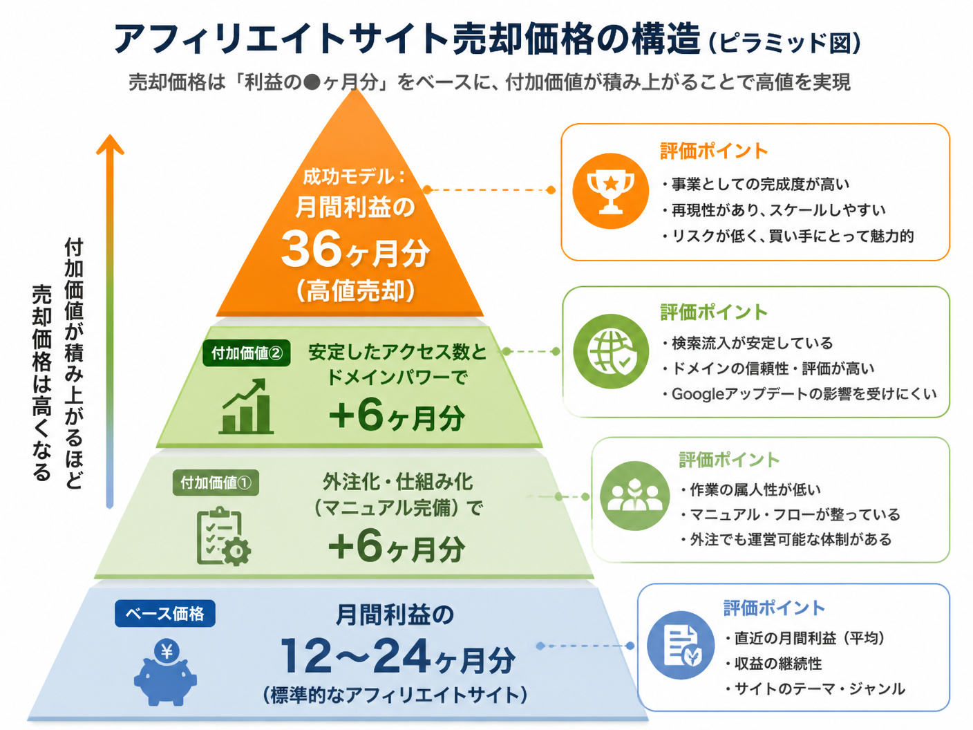 【文脈】アフィリエイトサイト売却における売却価格（相場）の決定要因と