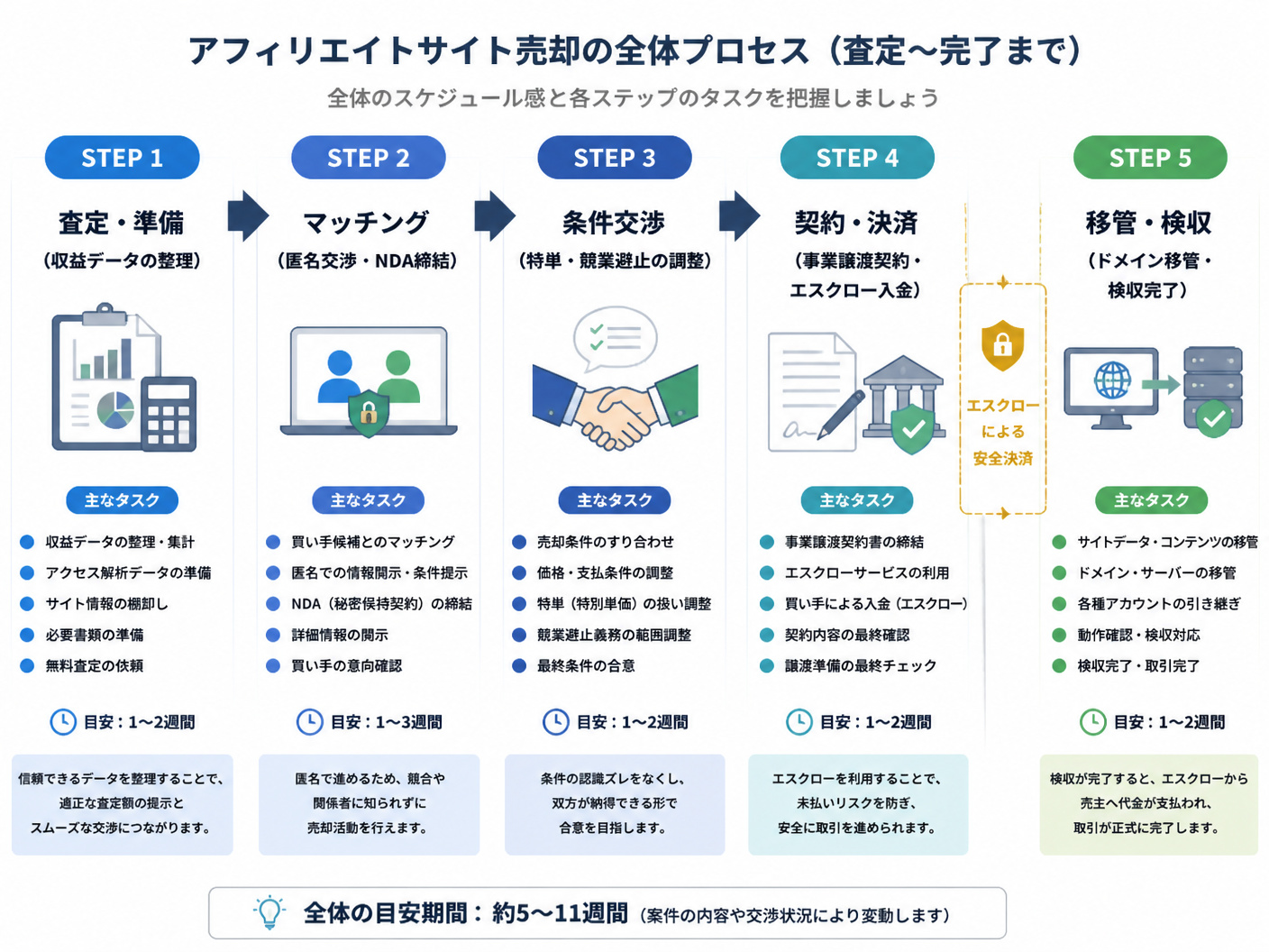 【文脈】アフィリエイトサイト売却の全体プロセスを