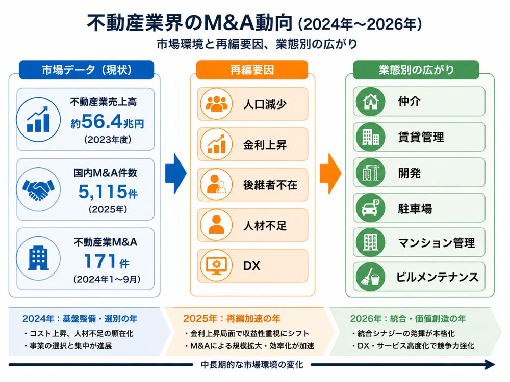 【文脈】不動産業界のM&A動向を