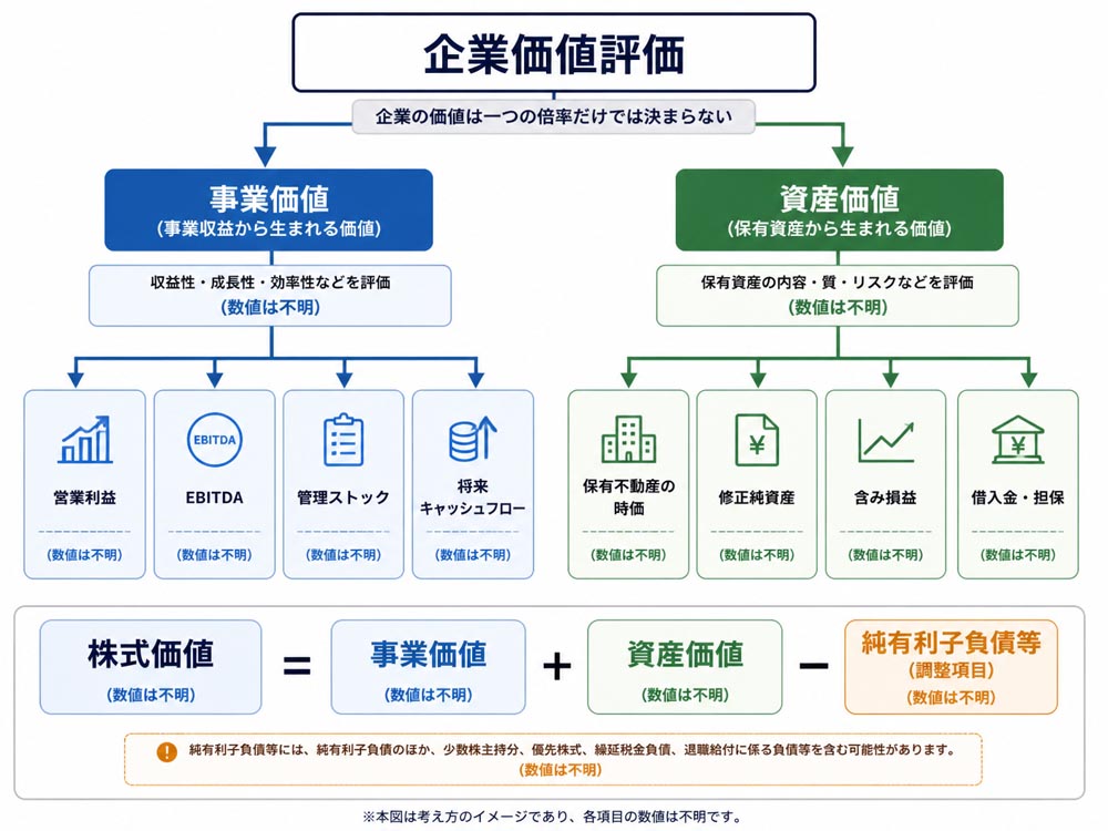【文脈】不動産会社の企業価値を