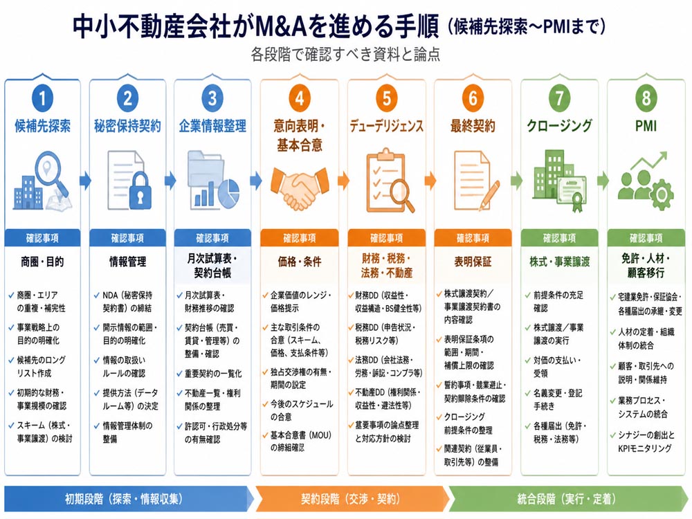 【文脈】中小不動産会社がM&Aを進める手順を