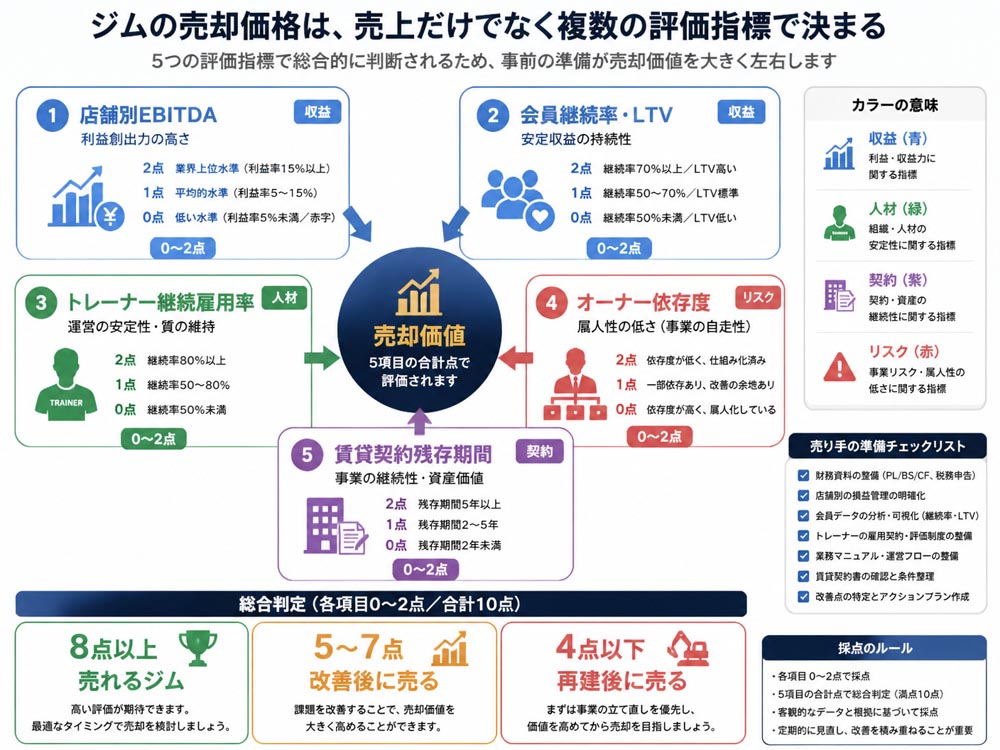 【文脈】フィットネスジムの売却価格が