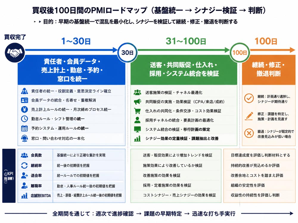 【文脈】買収後100日間のPMIを