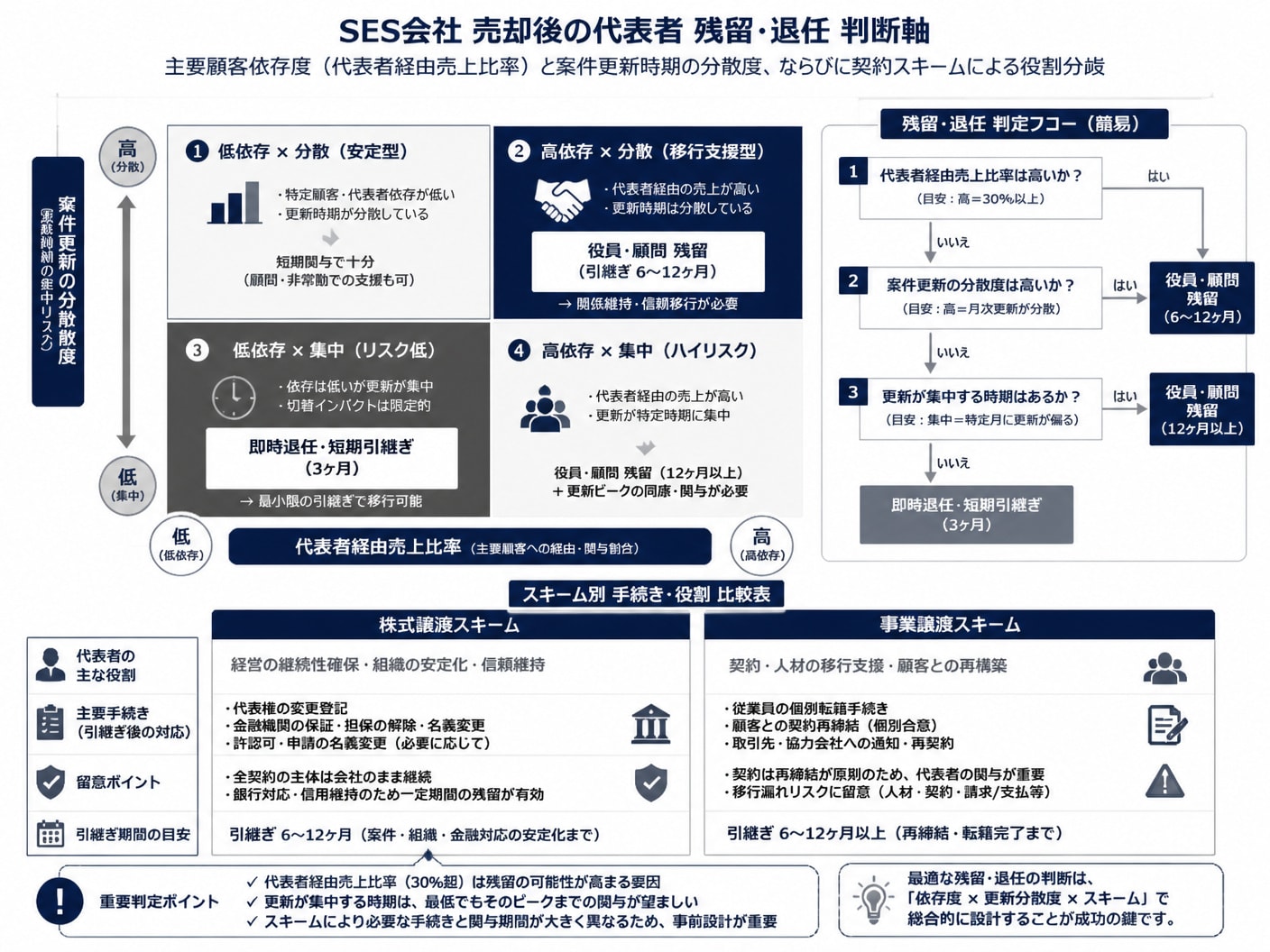 SES会社売却後の代表者残留・退任の判断指標と契約スキーム別比較図