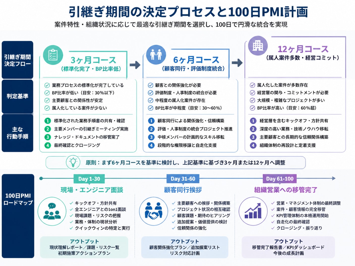 SES会社の売却後引継ぎ期間判定ロジックと100日PMIロードマップ
