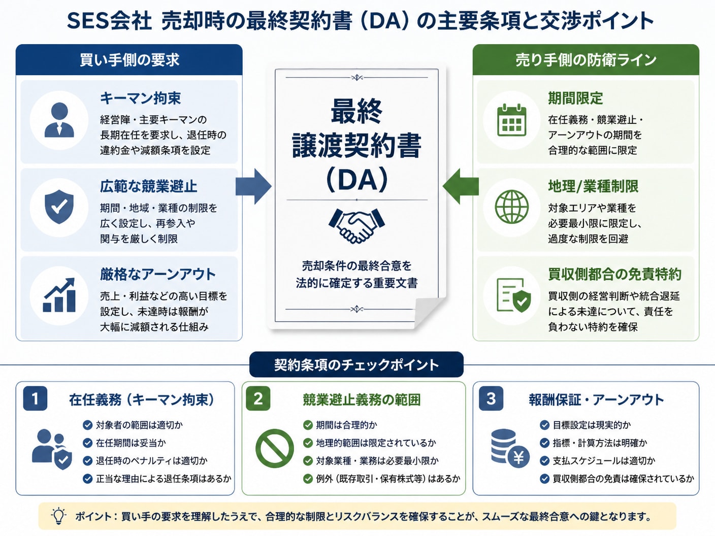 SES売却における最終譲渡契約書の防衛交渉モデル図