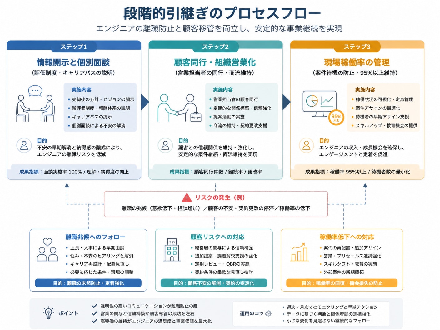 SES会社のエンジニア定着と組織営業移行のプロセス図