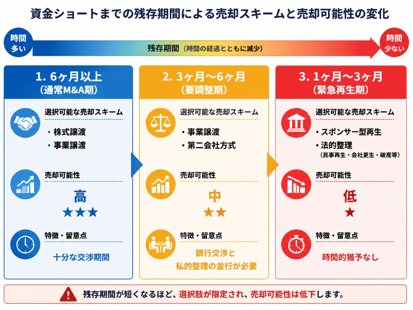 【文脈】資金ショートまでの残存期間（6ヶ月以上