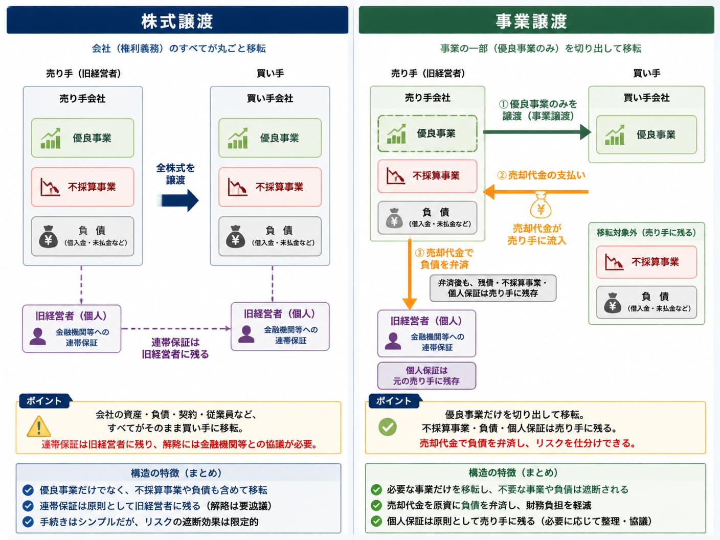【文脈】株式譲渡と事業譲渡における負債と個人保証の遮断・移動構造を比較する図解