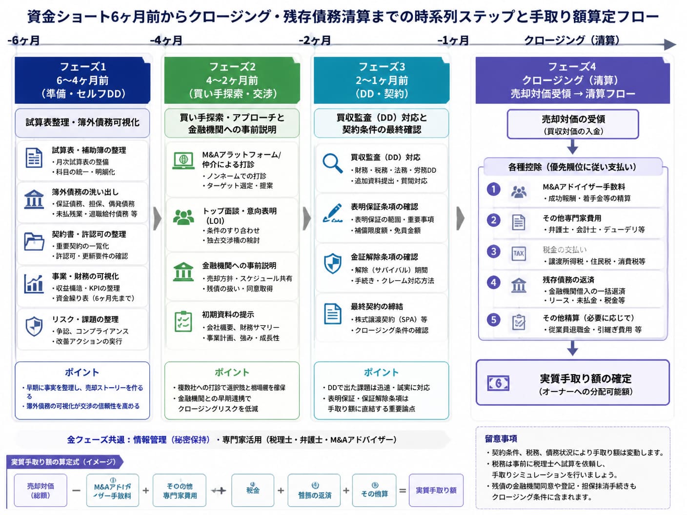 【文脈】資金ショート6ヶ月前からクロージング・残存債務清算までの時系列ステップと手取り額算定のフロー図