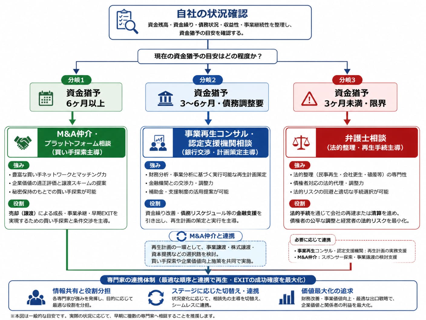 【文脈】企業の財務フェーズに応じた最適な専門家相談順序と連携体制を示す図解