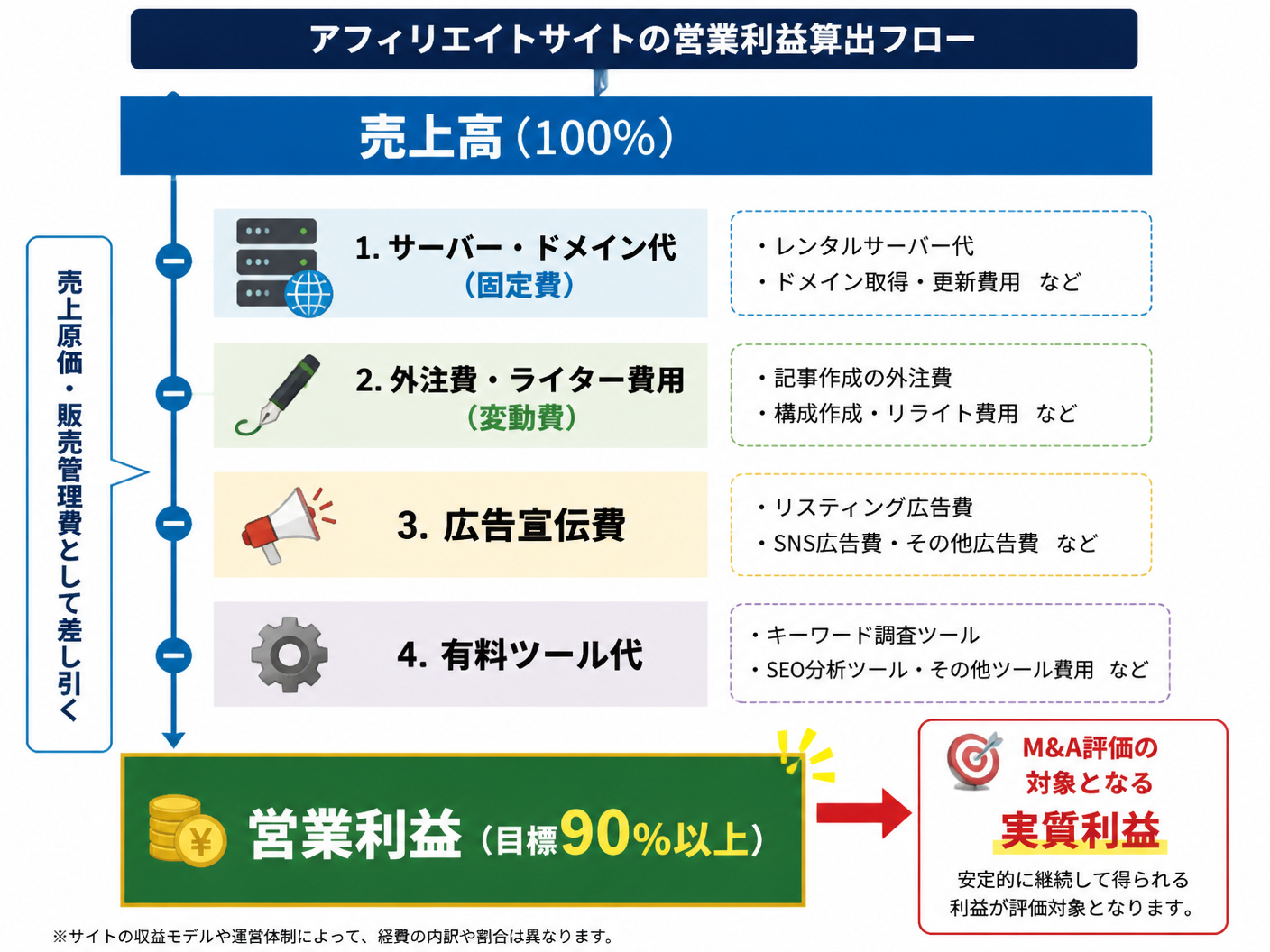 【文脈】アフィリエイトサイトの営業利益算出の構造を説明する図