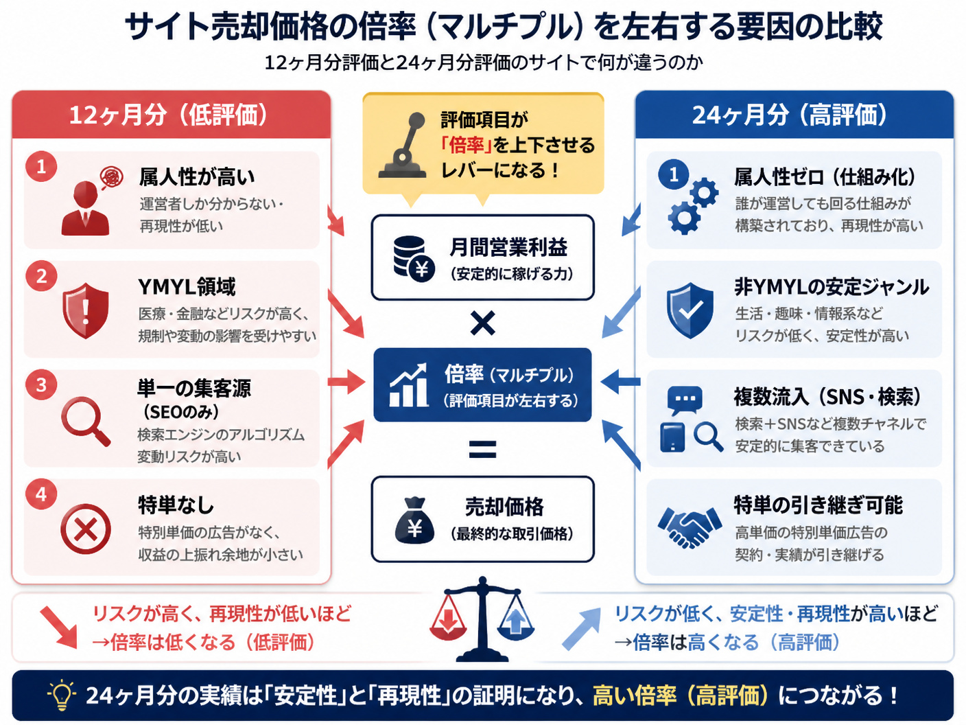 【文脈】サイト売却価格の倍率（マルチプル）を左右する要因を比較する図
