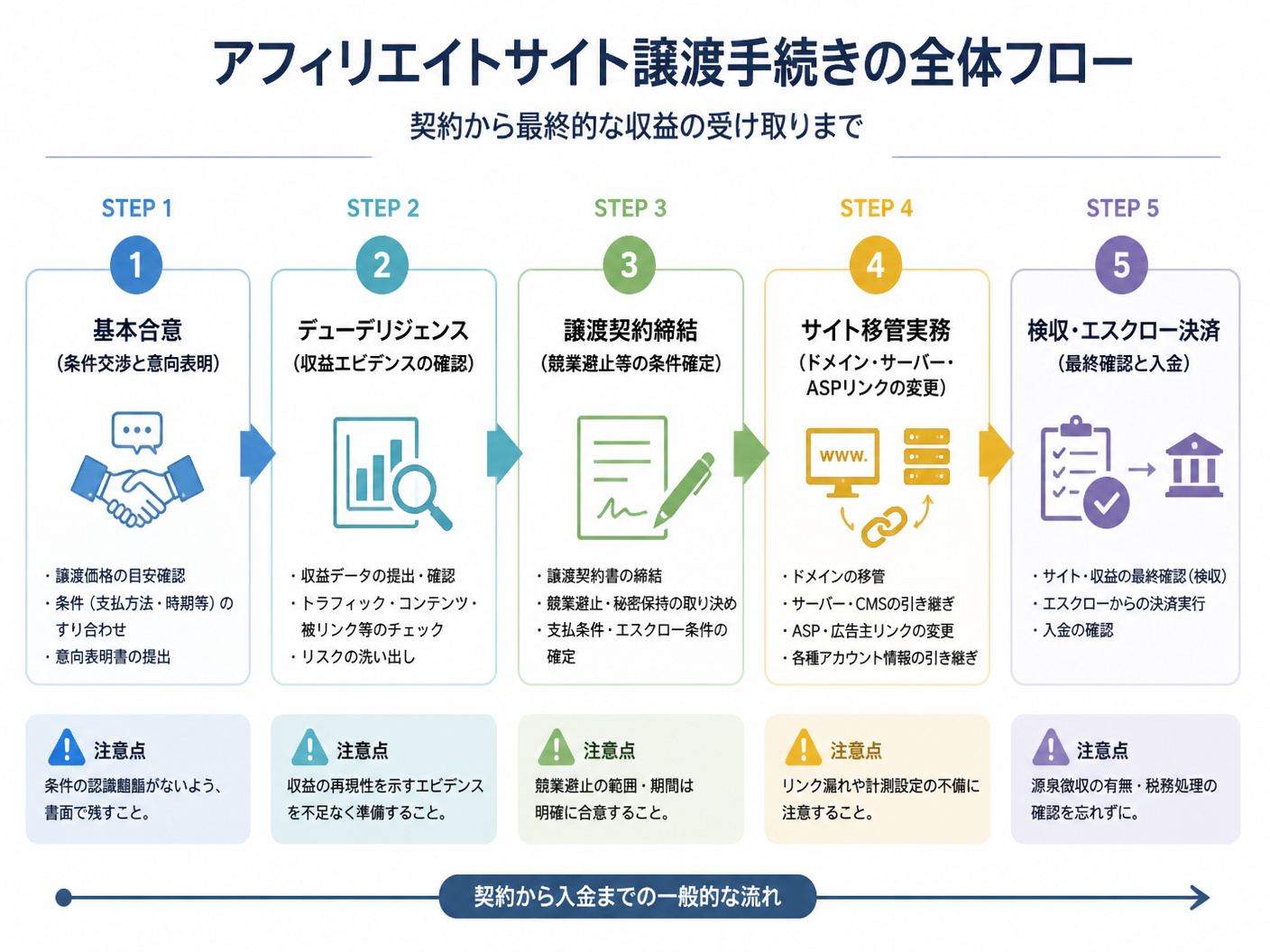 【文脈】アフィリエイトサイトの譲渡手続きの全体フローを説明する図