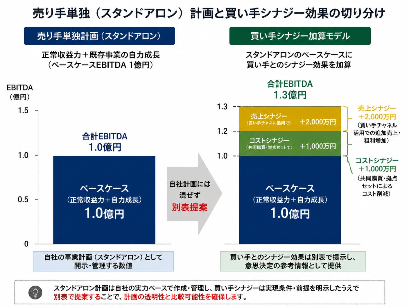 【文脈】事業計画において売り手単独（スタンドアロン）の計画と買い手とのシナジー効果を切り分ける構造を可視化する図